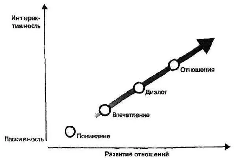 РИС 71 Модель ПВДО Этот процесс представлен схематически в виде модели - фото 19