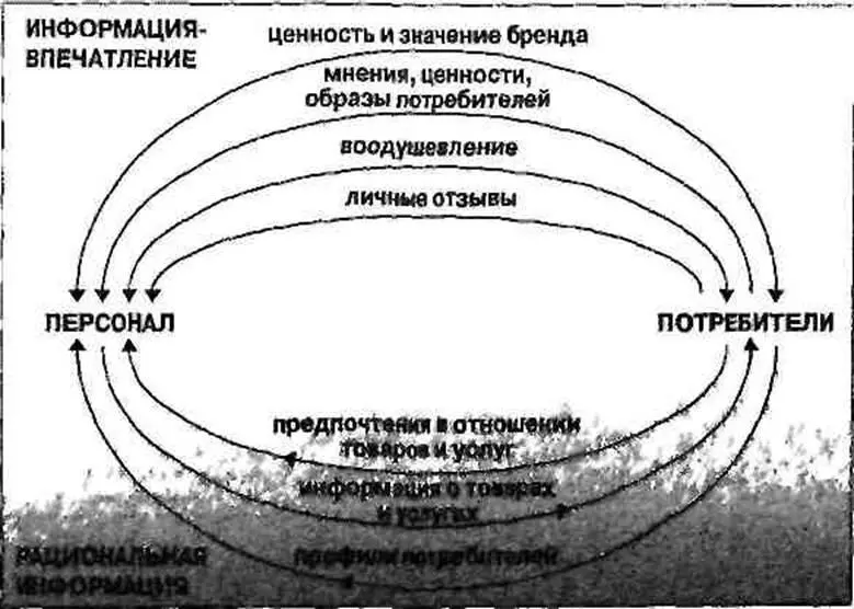 РИС 72 Модель взаимодействия с потребителями круговорот ценностей и - фото 20