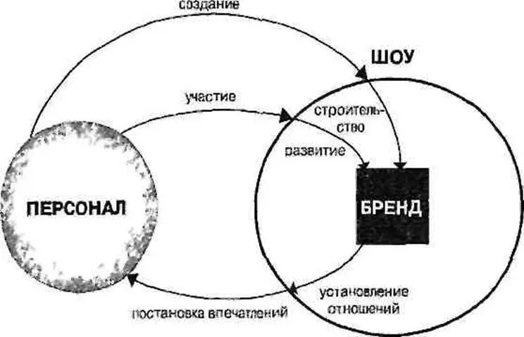 РИС 101 Бизнес в стиле шоу и бренд модель отношений для внутренних шоу Эта - фото 24