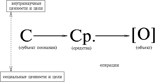 Неклассический тип научной рациональности учитывает связи между знаниями об - фото 2