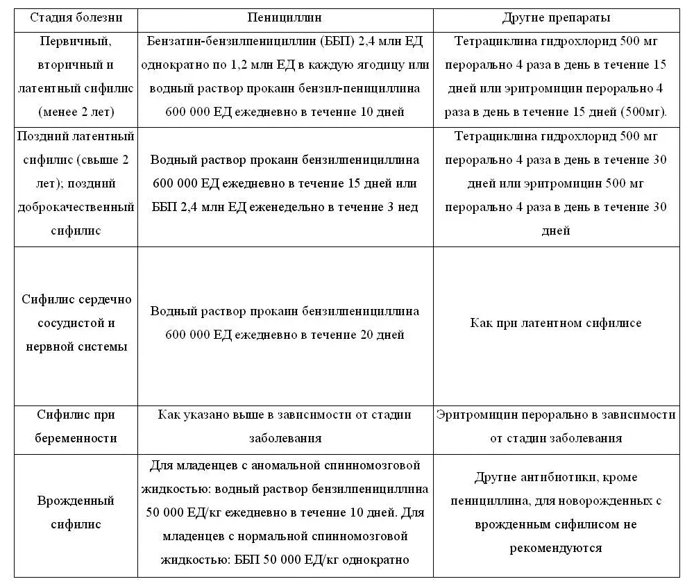 Приведенные схемы лечения различных форм сифилиса дают возможность проводить - фото 1