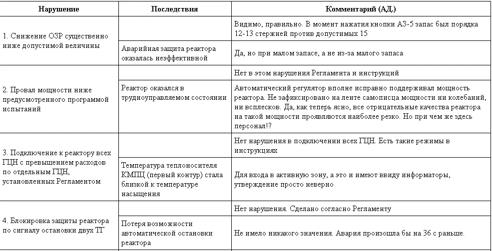 Вот так обстоит дело с приписываемыми персоналу нарушениями Не знаю как - фото 3