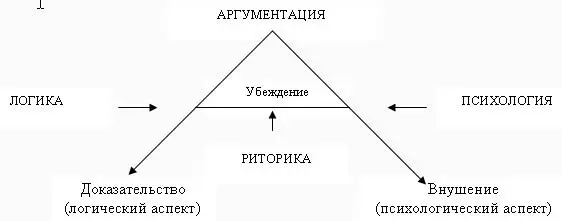 Итак убеждение обязательно имеет две стороны показ истинности тезиса и - фото 1
