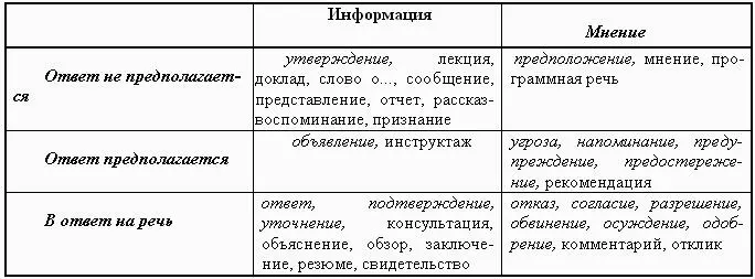 Таким образом цель собственно информационной речи это формирование в - фото 6
