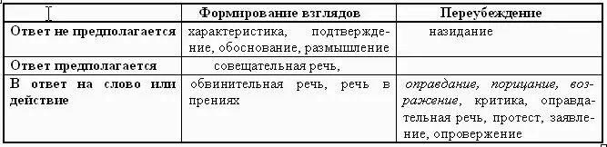 Сравнительно небольшое количество жанров убеждающей речи свидетельство не - фото 8