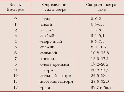 ШКАЛÁ ВЫСÓТ И ГЛУБИН шкала цветовых тонов используемых для гипсометрической - фото 259
