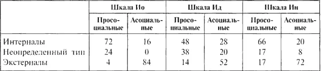 Примечание Ио шкала общей интернальности Ид субшкала интернальности в - фото 18