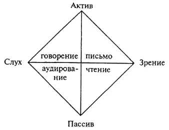Рис 22 Виды речевых процессов Длительное вслушивание в сменяющие друг друга - фото 28