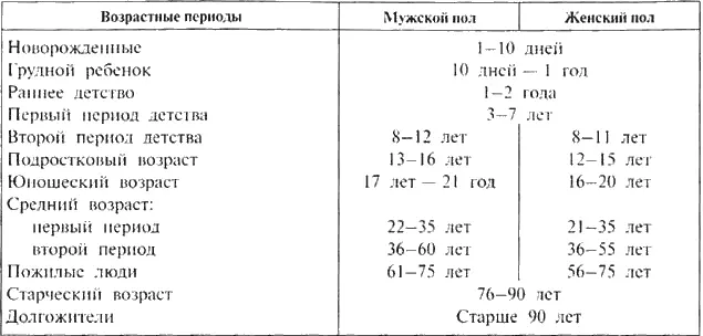 Периодизация предложенная Бирреном включает в себя фазы жизни от младенчества - фото 33