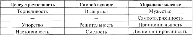 Волевые качества Рис 27 Классификация волевых качеств Волевые качества - фото 46