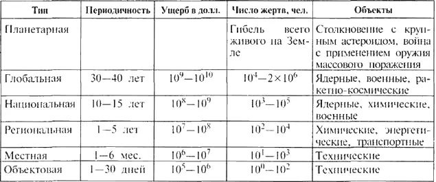 Чрезвычайные ситуации по степени тяжести в Российской Федерации подразделяются - фото 49