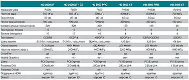 Средний класс представляют модели Radeon HD 2600 XT и Radeon HD 2600 Pro Как и - фото 58