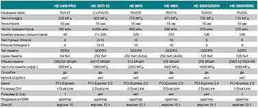Любопытно что в HD 3780 X2 используется не столь быстрая но куда более - фото 59