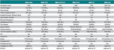 Самый массовый средний класс от nVidia это ускорители серии 8600 в которую - фото 61