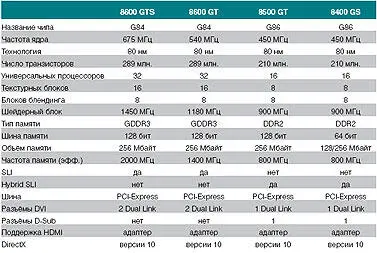 Lowend от nVidia модели 8500 GT и 8400 GS на основе процессора G86 Штатная - фото 62