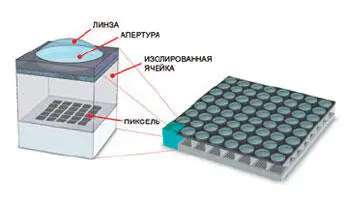 Очередной попыткой прорыва в 3Dпространство стала мультиапертурная - фото 6