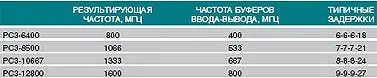 Во многом он определяется платформой Заранее скажу что приверженцы AMD пока - фото 42