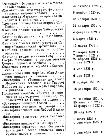 Книга Магеллан Человек и его деяние выпущена в свет издательством Рейхнер в - фото 90