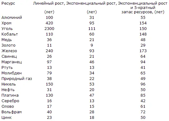 Социалистический строй принято упрекать за низкую эффективность природных - фото 5