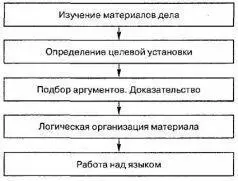 ПЛАН РАБОТЫ АДВОКАТА над речью по уголовному гражданскому делу 1 Изучение - фото 3
