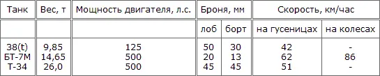 Как видно из таблицы наш легкий танк БТ7М почти на 50 тяжелее немецкого - фото 45
