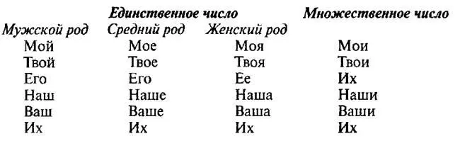 Вопросительные относительные местоимения Кто кого кому кого кем о ком Что - фото 23