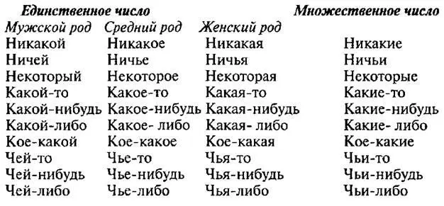 Согласование местоимений с глаголами Для упражнений нужны карточки с личными - фото 25