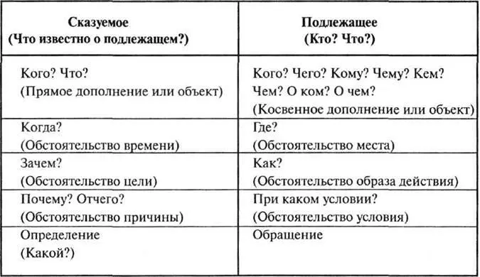 Верхние прямоугольники сказуемое и подлежащее больше остальных и разукрашены - фото 26