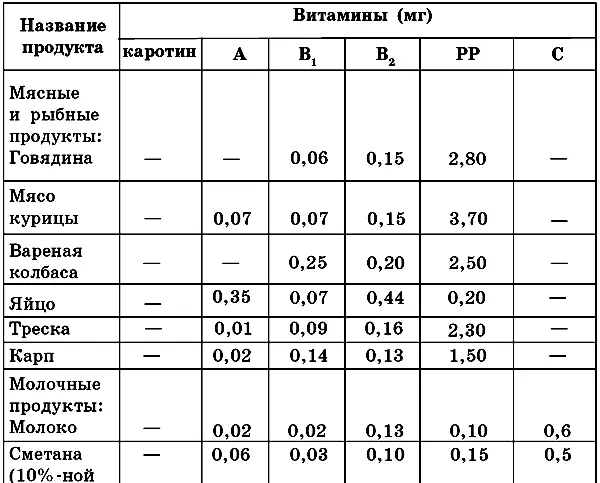 продолжение таблицы 6 окончание таблицы 6 Минеральные вещества - фото 6