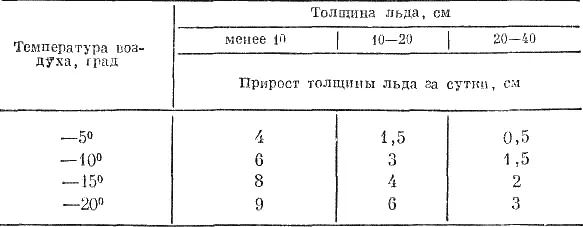 Зимой раньше всех замерзают мелководные водоемы пруды небольшие бессточные - фото 35