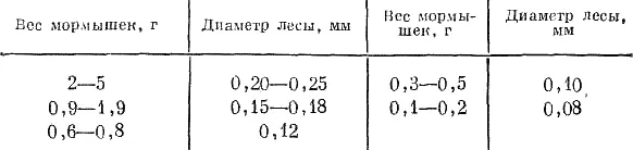 Рыболовы стремятся приобрести импортные нейлоновые и силоновые лесы имея в - фото 46
