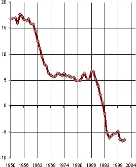 Рис 12 Естественный прирост населения РСФСР и РФ с 1950 г на 1000 человек - фото 2