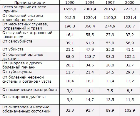 Из таблицы видно что главной причиной смертей в РФ являются болезни системы - фото 4