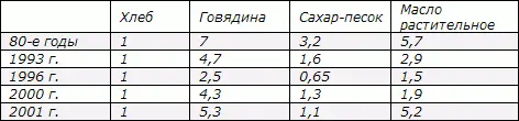 Процесс резкого подорожания хлеба относительно других продуктов точнее - фото 42