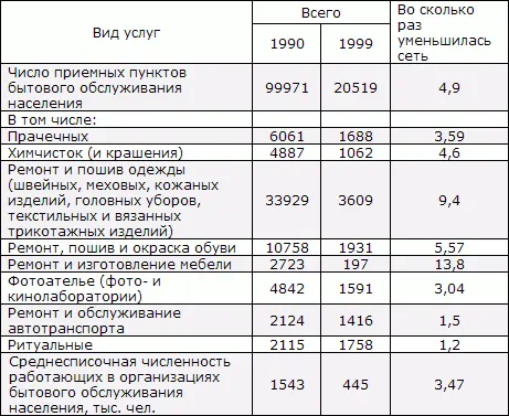 Таблица 34 Мощность сети организаций бытового обслуживания в РСФСР и РФ - фото 69