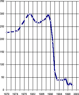 Рис 325 Отправление почты авиационным транспортом в РСФСР и РФ тыс тонн - фото 81