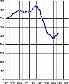 Рис 46 Добыча угля в РСФСР и РФ млнт В 1999 г начался прирост добычи и - фото 94