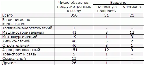 В результате в ходе реформы в структуре основных фондов строительства резко - фото 166