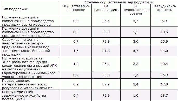 Реформа и экономические условия для ведения сельского хозяйства Известно что - фото 187