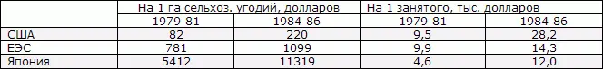 Надо заметить что сведения о масштабах государственной поддержки сельского - фото 188