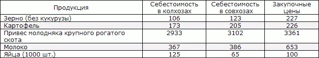 Из этих данных видно что наиболее выгодной для колхозов продукцией были зерно - фото 190