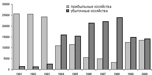 Рис 53 Число прибыльных и убыточных сельскохозяйственных предприятий - фото 191