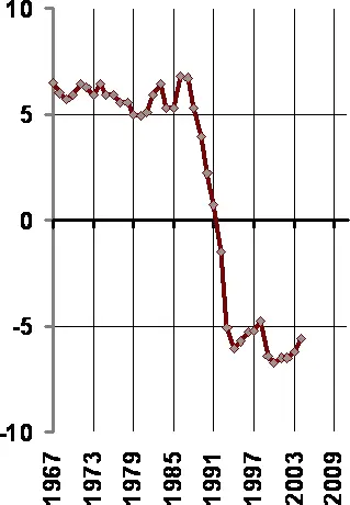 Рис 1 Естественный прирост населения РСФСР и РФ на 1000 человек А вот - фото 1