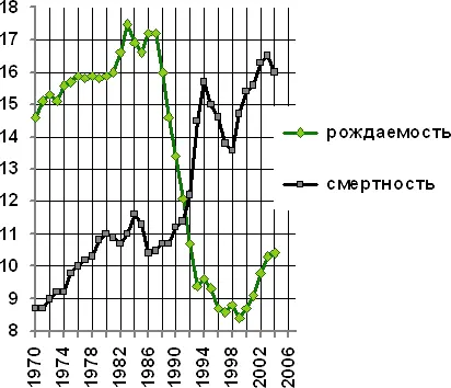 Рис 2 Рождаемость и смертность в РСФСР и РФ на 1 тыс населения Уже к - фото 2