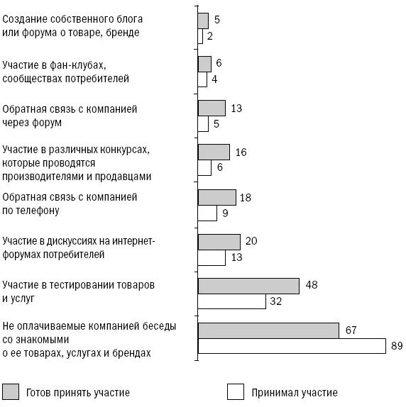 Из тех способов распространения информации о продуктах и брендах которые - фото 6