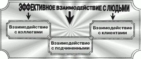 1 ВЗАИМОДЕЙСТВИЕ С ПОДЧИНЕННЫМИ Значительная часть рабочего времени - фото 15