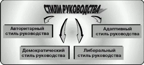 Авторитарный стиль руководства Если менеджер предпочитает самолично решать все - фото 16