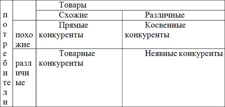 Прямые конкуренты это предприятия предлагающие аналогичные товары одному и - фото 8