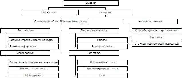 Вопервых они делятся на несветовые и световые Несветовые вывески как - фото 9