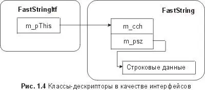 Рисунок 14 показывает как использовать классыдескрипторы для отделения - фото 4